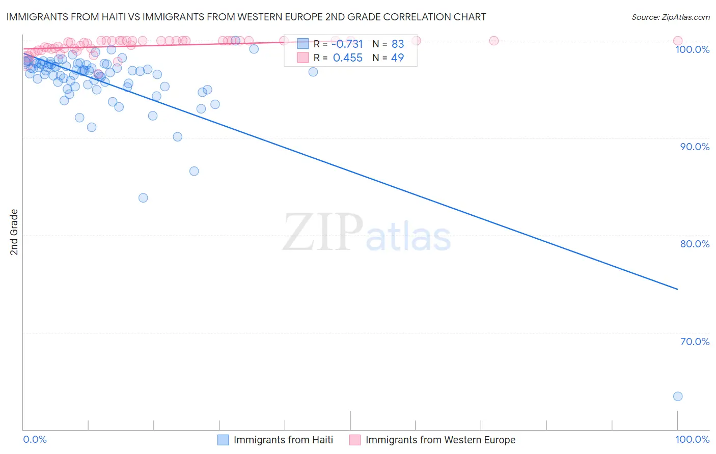 Immigrants from Haiti vs Immigrants from Western Europe 2nd Grade