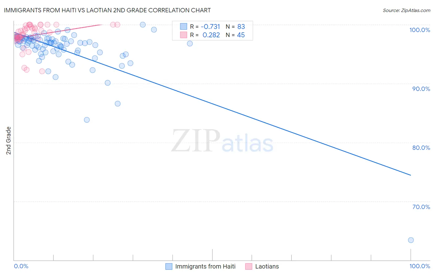 Immigrants from Haiti vs Laotian 2nd Grade
