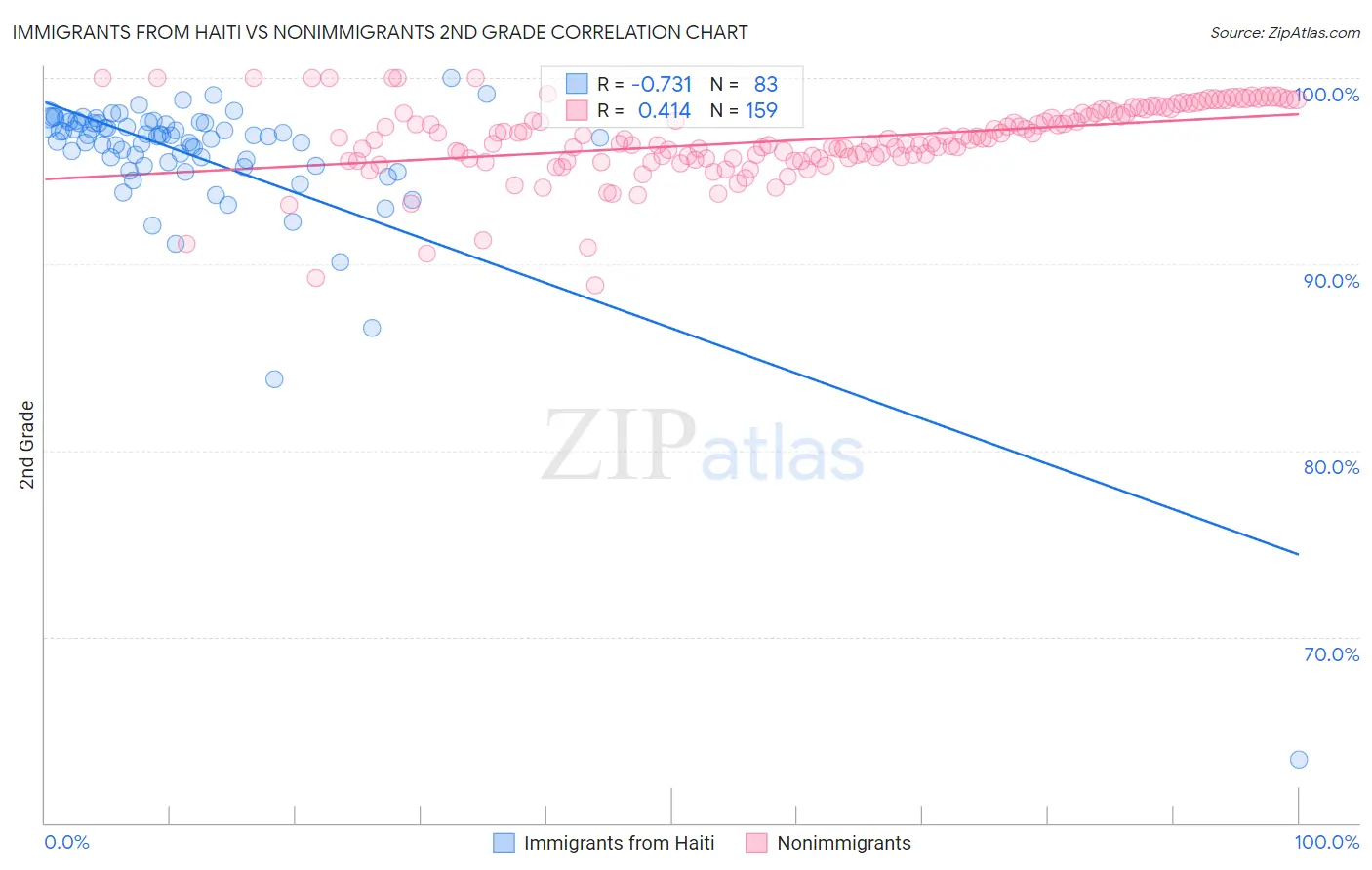Immigrants from Haiti vs Nonimmigrants 2nd Grade