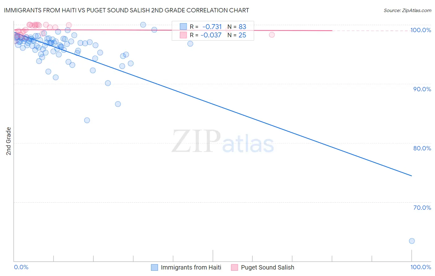 Immigrants from Haiti vs Puget Sound Salish 2nd Grade
