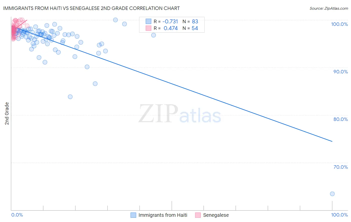 Immigrants from Haiti vs Senegalese 2nd Grade
