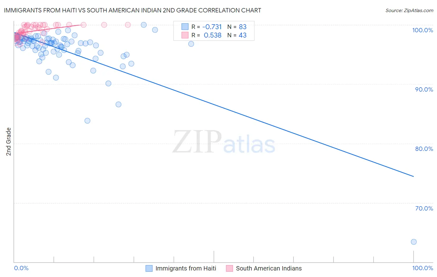 Immigrants from Haiti vs South American Indian 2nd Grade
