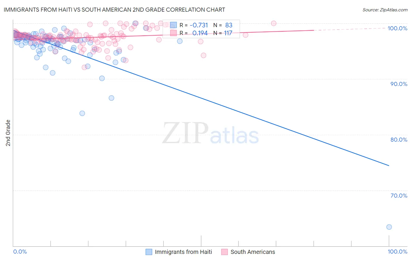 Immigrants from Haiti vs South American 2nd Grade