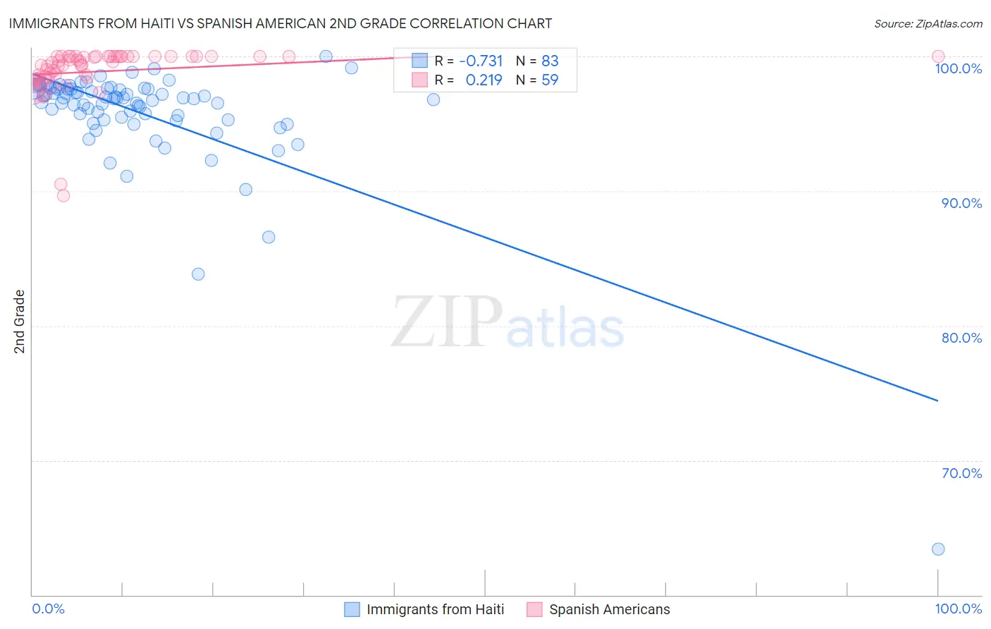 Immigrants from Haiti vs Spanish American 2nd Grade