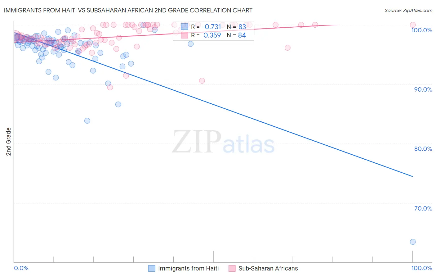 Immigrants from Haiti vs Subsaharan African 2nd Grade