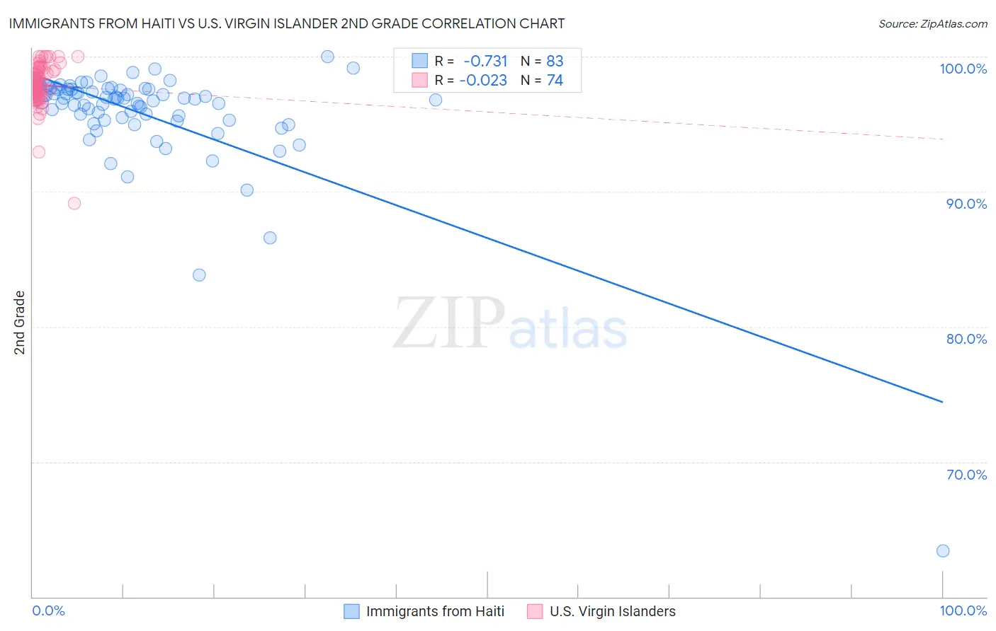 Immigrants from Haiti vs U.S. Virgin Islander 2nd Grade