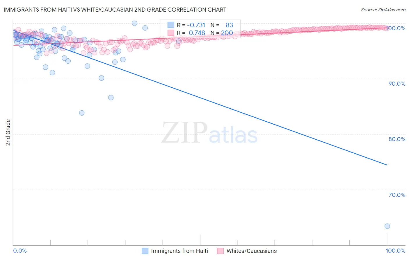 Immigrants from Haiti vs White/Caucasian 2nd Grade