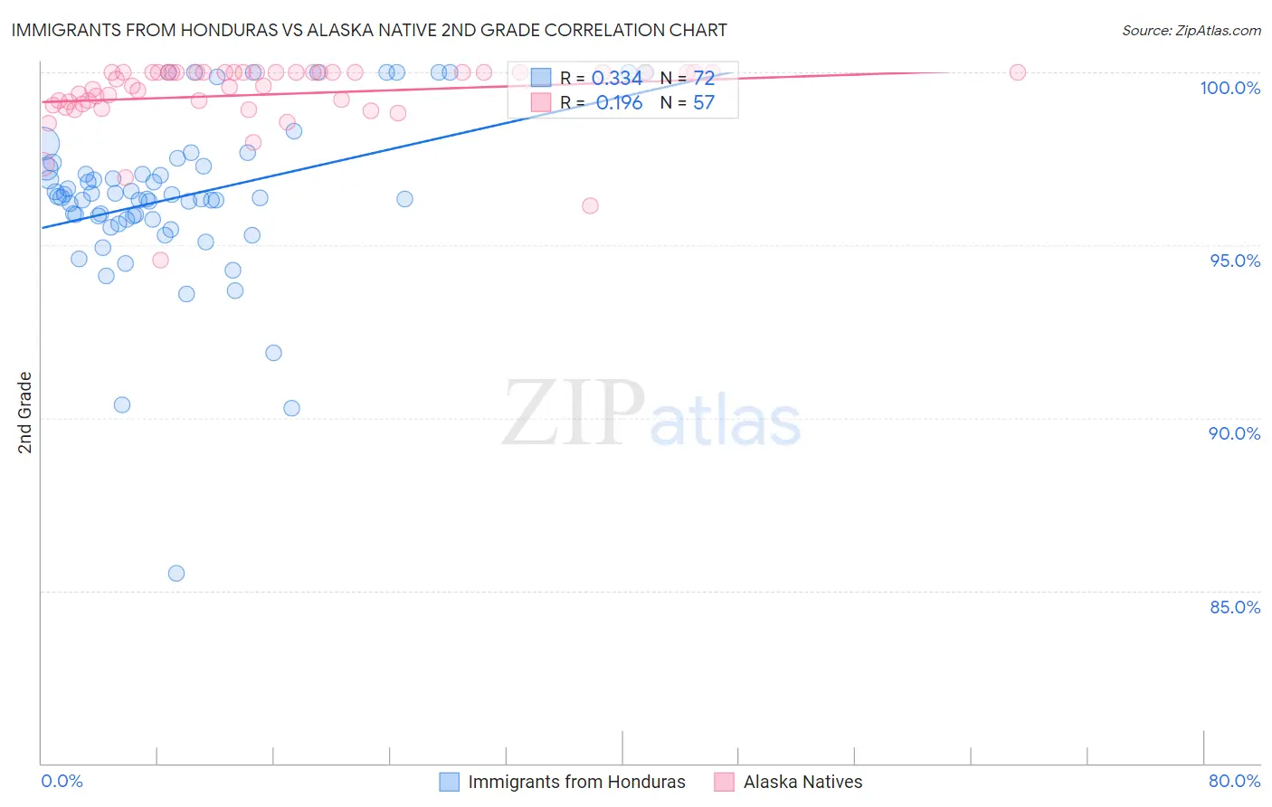 Immigrants from Honduras vs Alaska Native 2nd Grade