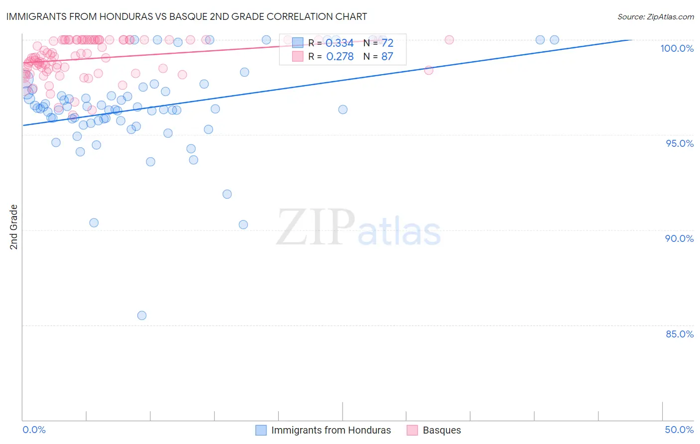 Immigrants from Honduras vs Basque 2nd Grade