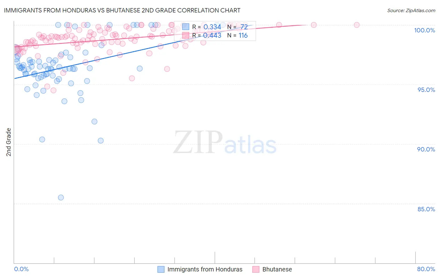 Immigrants from Honduras vs Bhutanese 2nd Grade