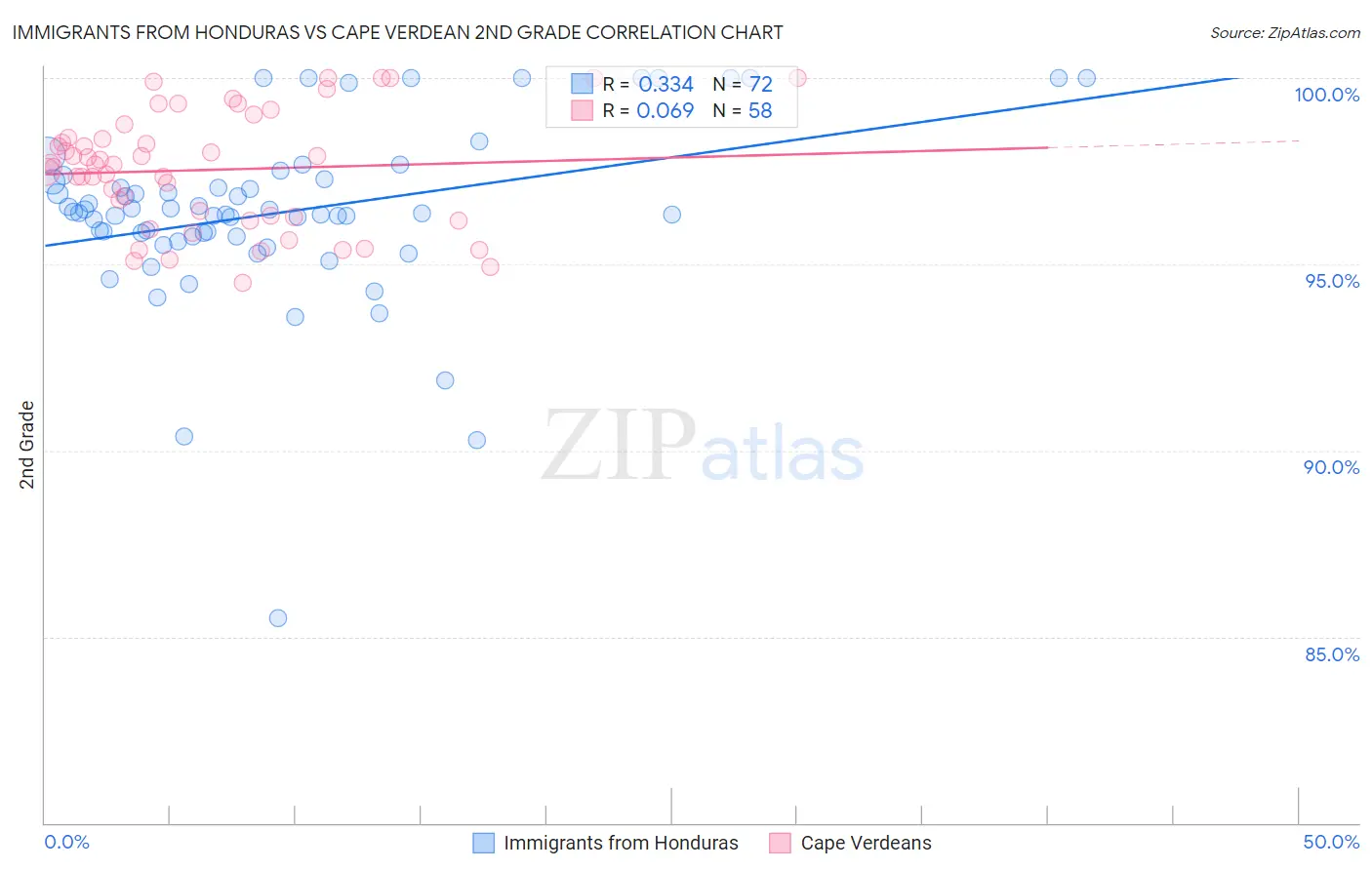 Immigrants from Honduras vs Cape Verdean 2nd Grade