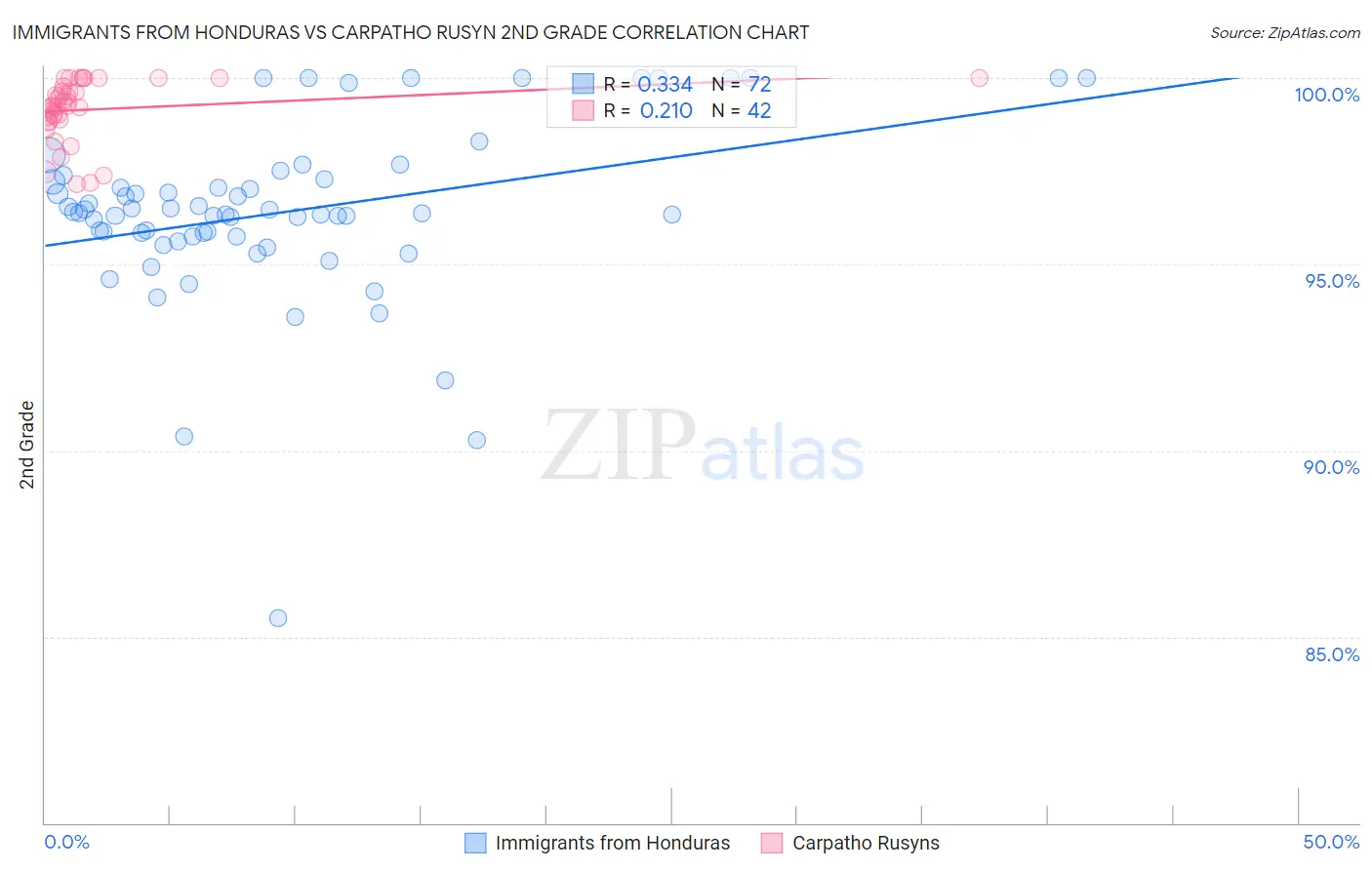 Immigrants from Honduras vs Carpatho Rusyn 2nd Grade