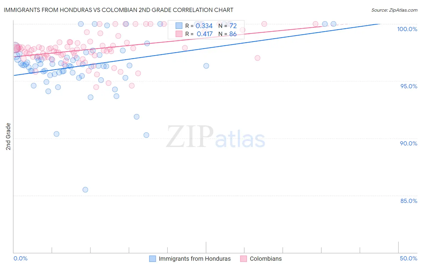 Immigrants from Honduras vs Colombian 2nd Grade