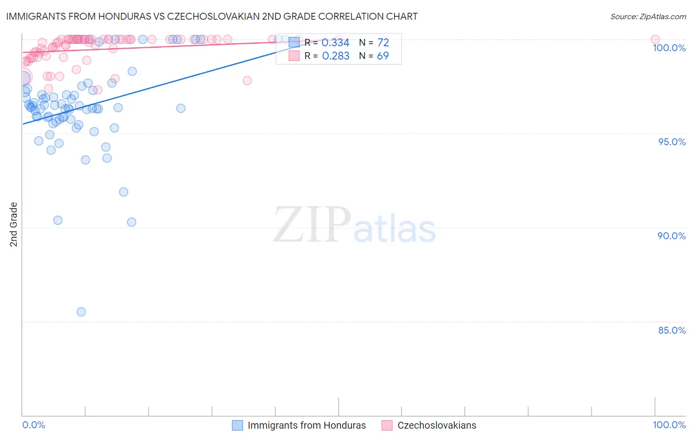Immigrants from Honduras vs Czechoslovakian 2nd Grade