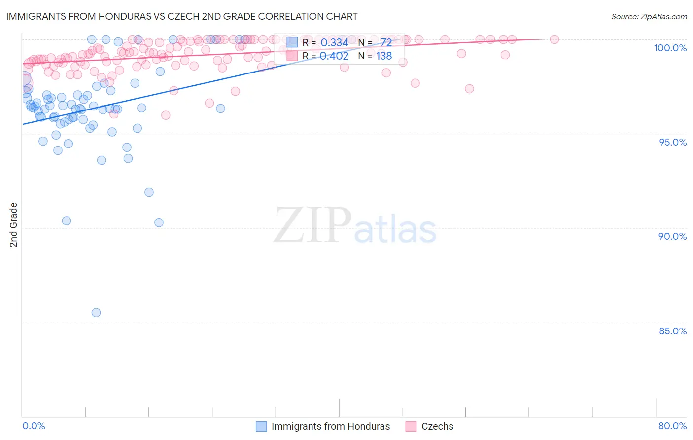 Immigrants from Honduras vs Czech 2nd Grade