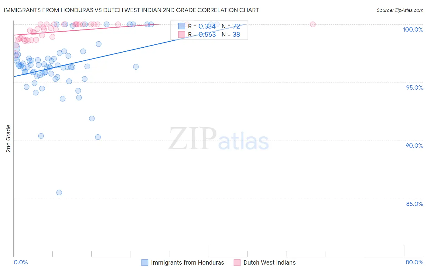Immigrants from Honduras vs Dutch West Indian 2nd Grade