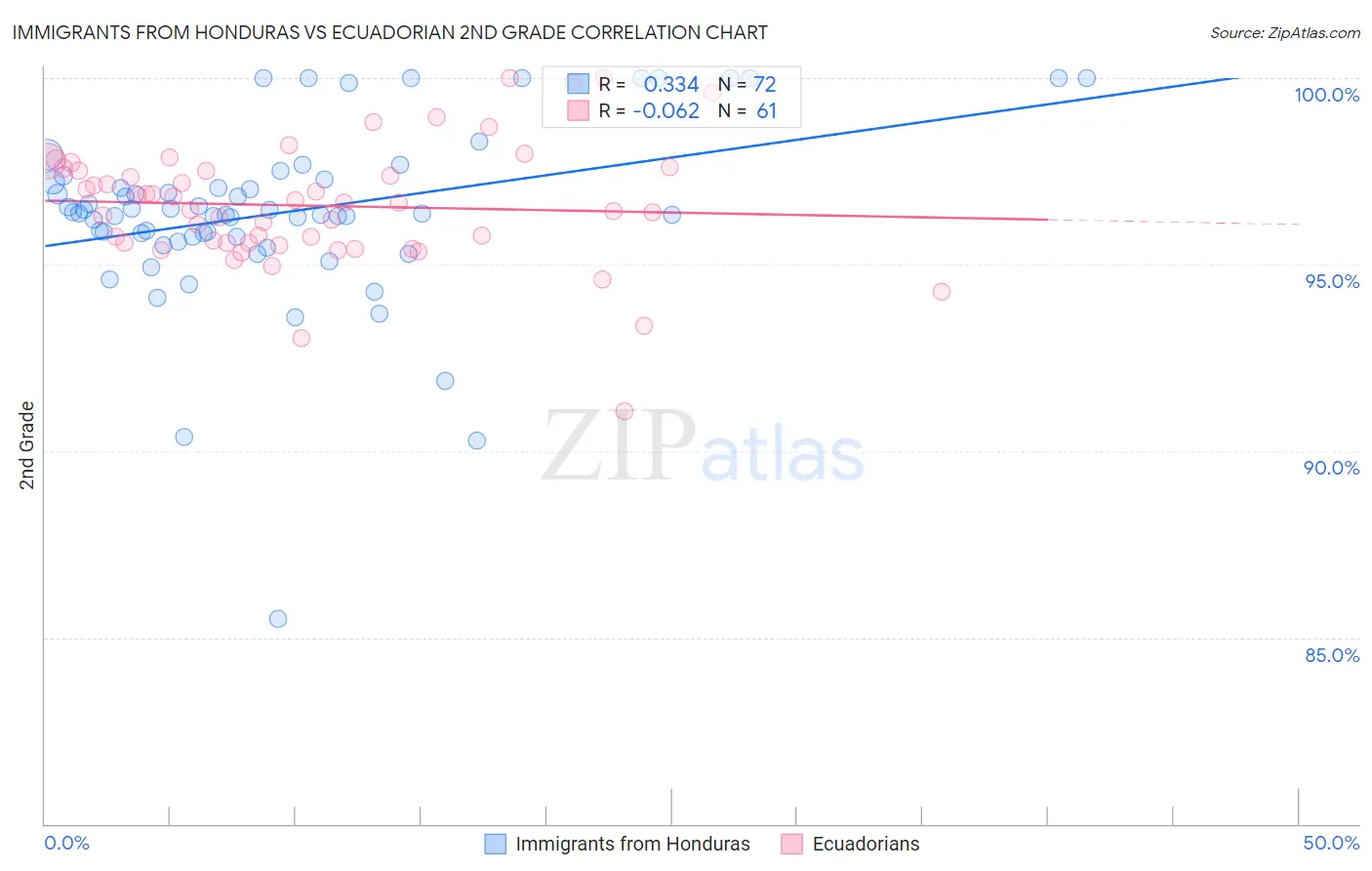 Immigrants from Honduras vs Ecuadorian 2nd Grade