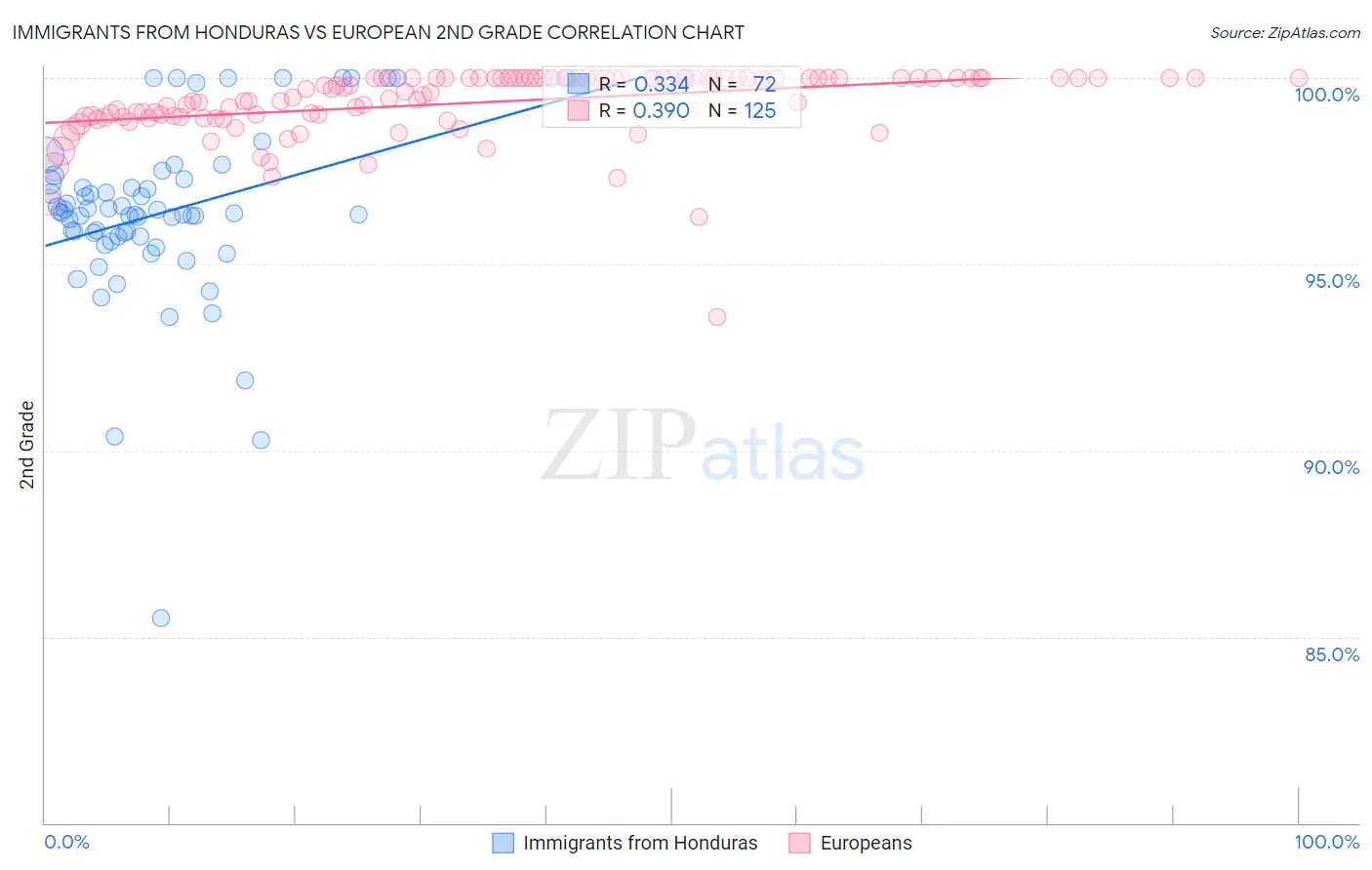 Immigrants from Honduras vs European 2nd Grade