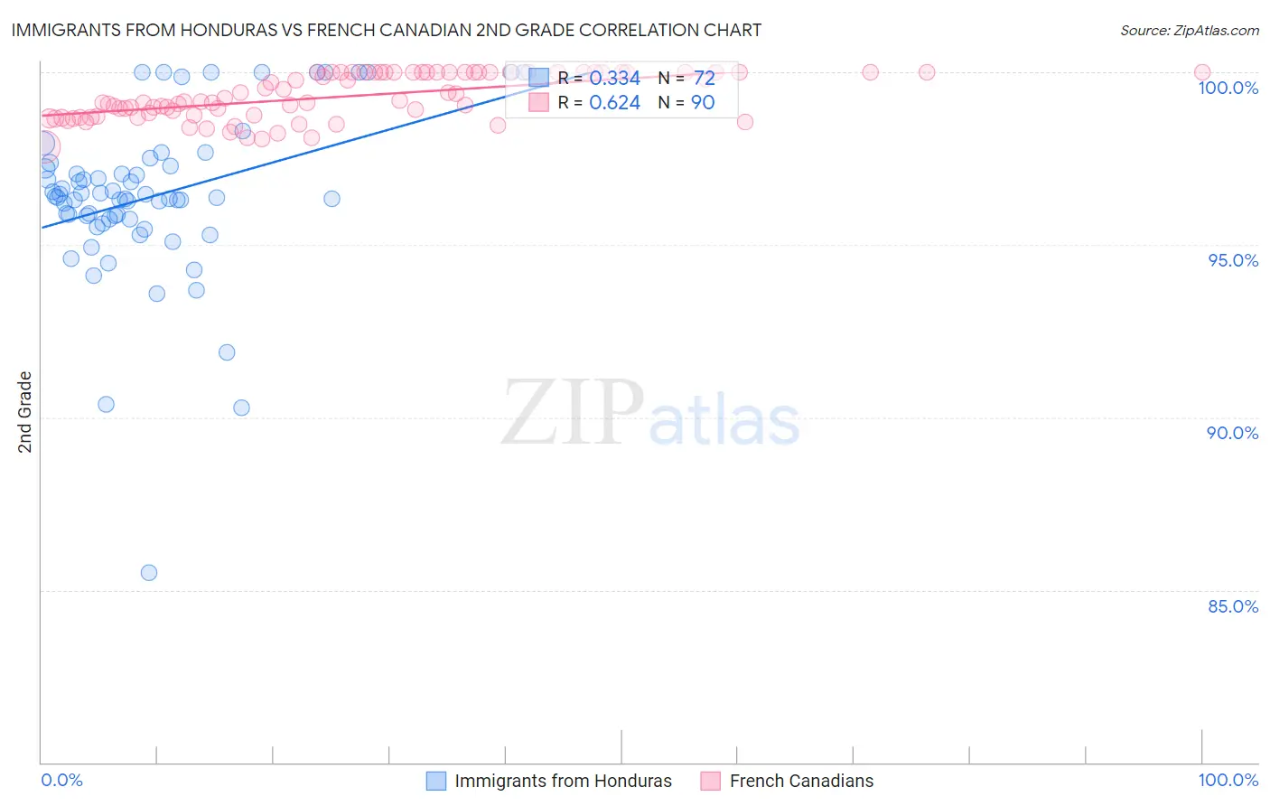 Immigrants from Honduras vs French Canadian 2nd Grade