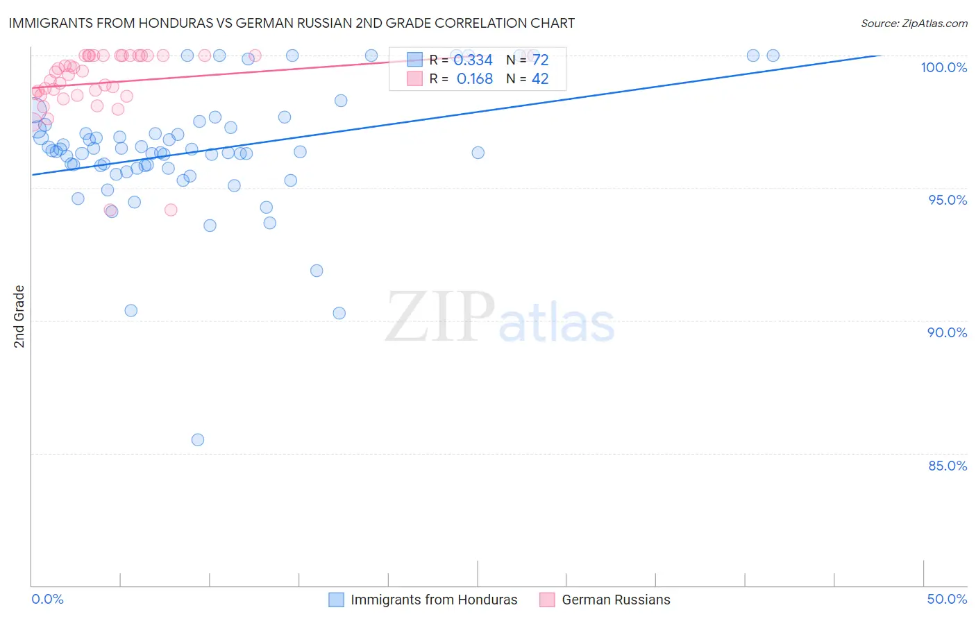 Immigrants from Honduras vs German Russian 2nd Grade
