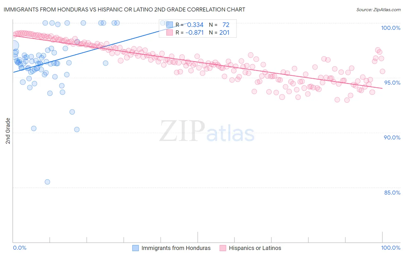 Immigrants from Honduras vs Hispanic or Latino 2nd Grade