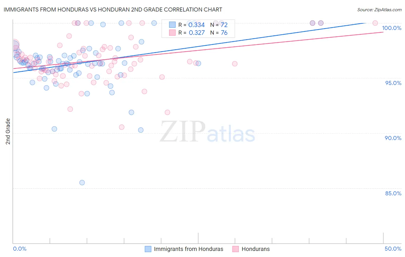 Immigrants from Honduras vs Honduran 2nd Grade