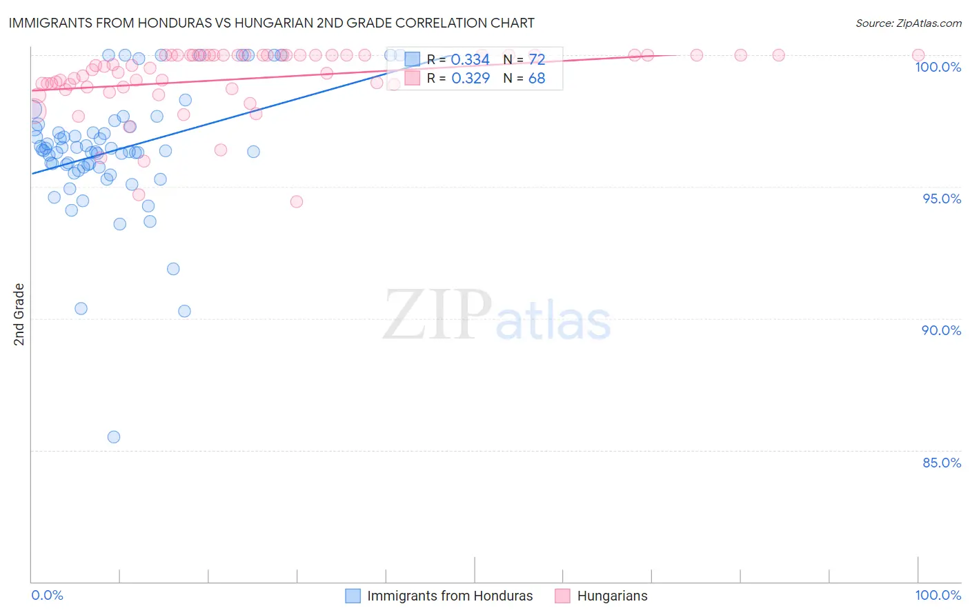 Immigrants from Honduras vs Hungarian 2nd Grade