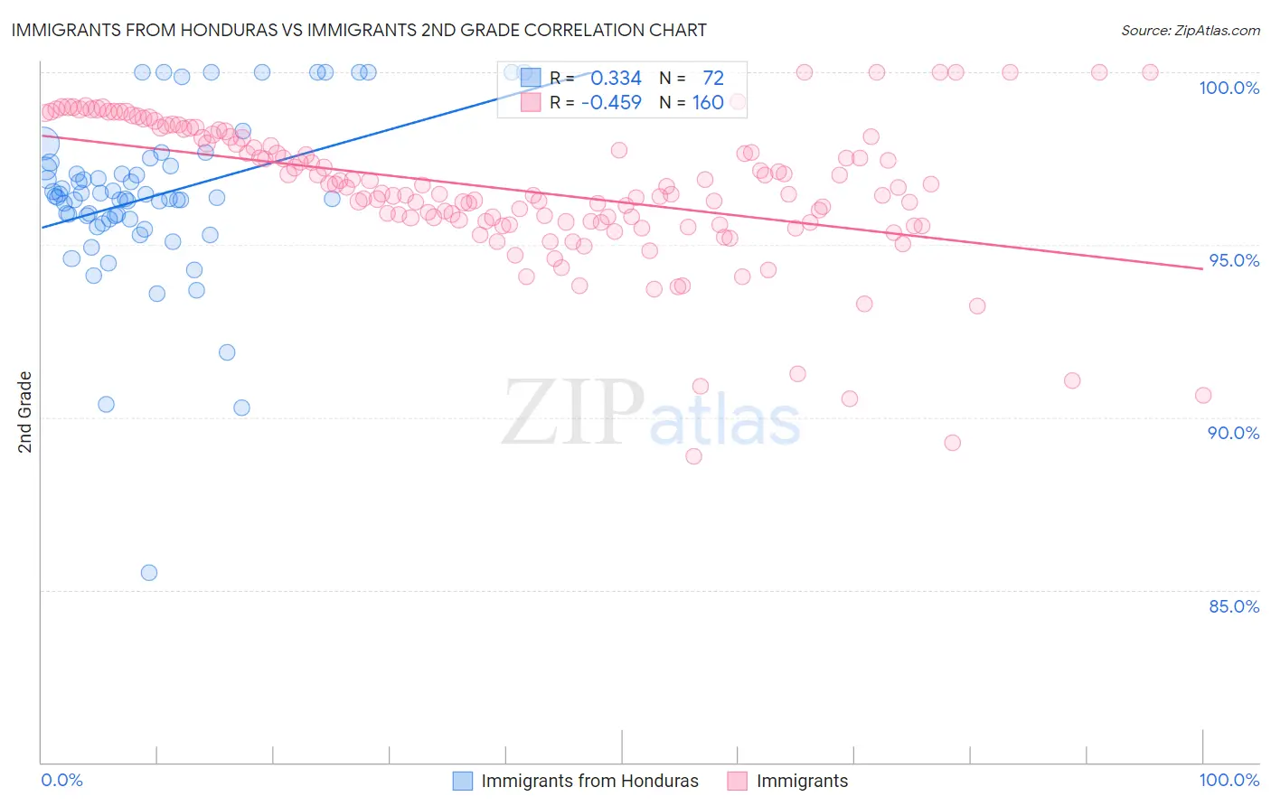 Immigrants from Honduras vs Immigrants 2nd Grade