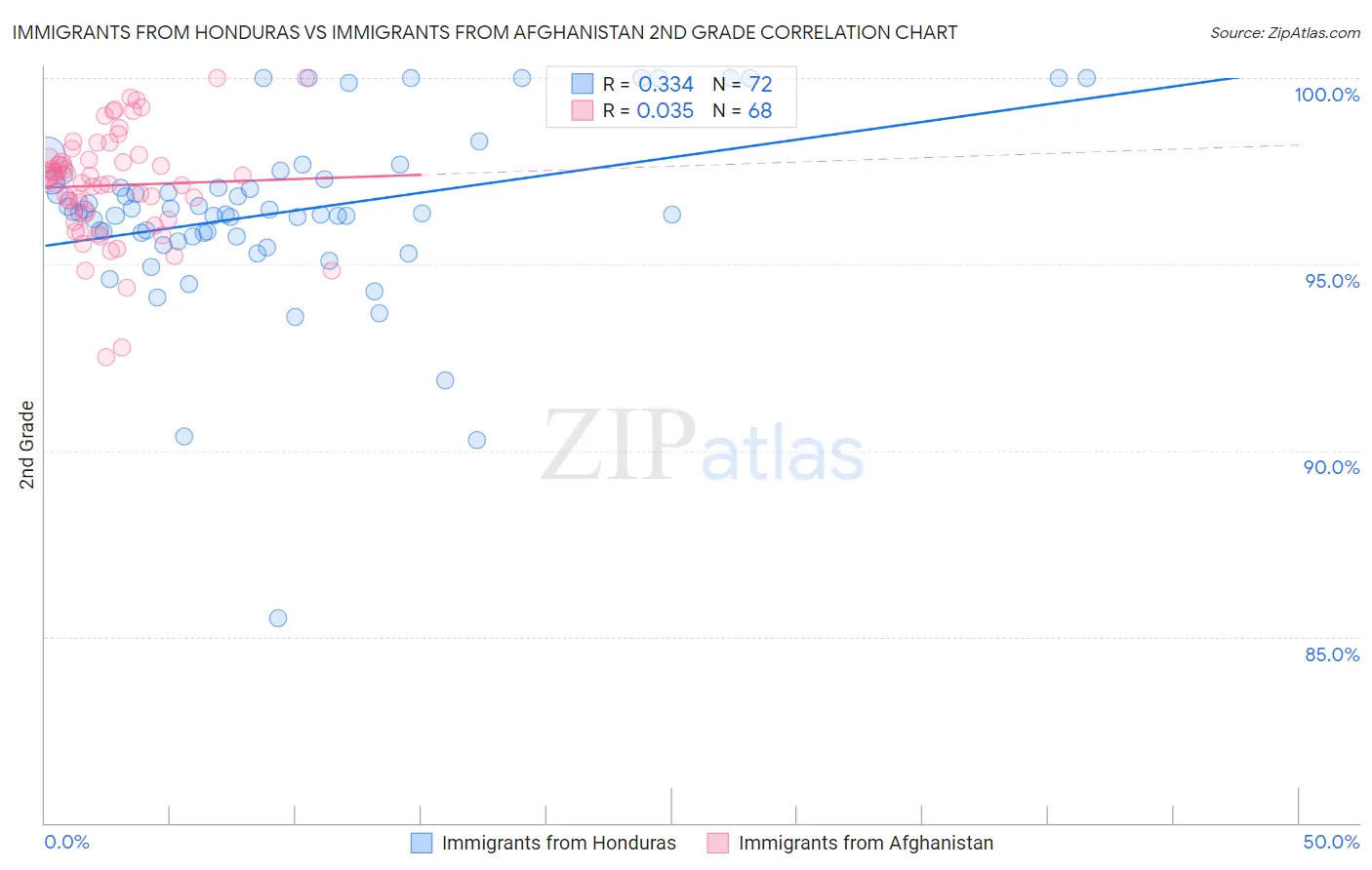 Immigrants from Honduras vs Immigrants from Afghanistan 2nd Grade
