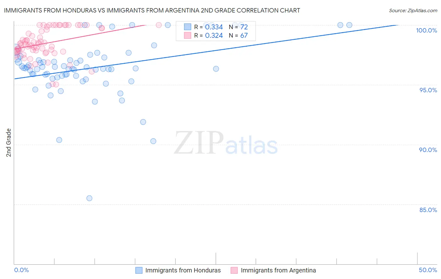 Immigrants from Honduras vs Immigrants from Argentina 2nd Grade