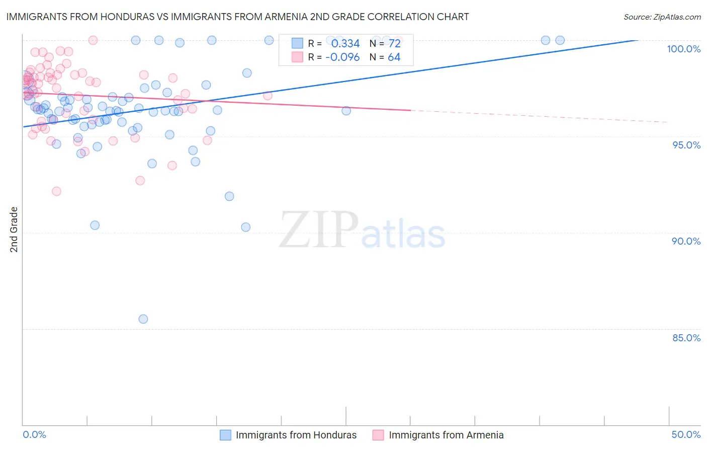 Immigrants from Honduras vs Immigrants from Armenia 2nd Grade