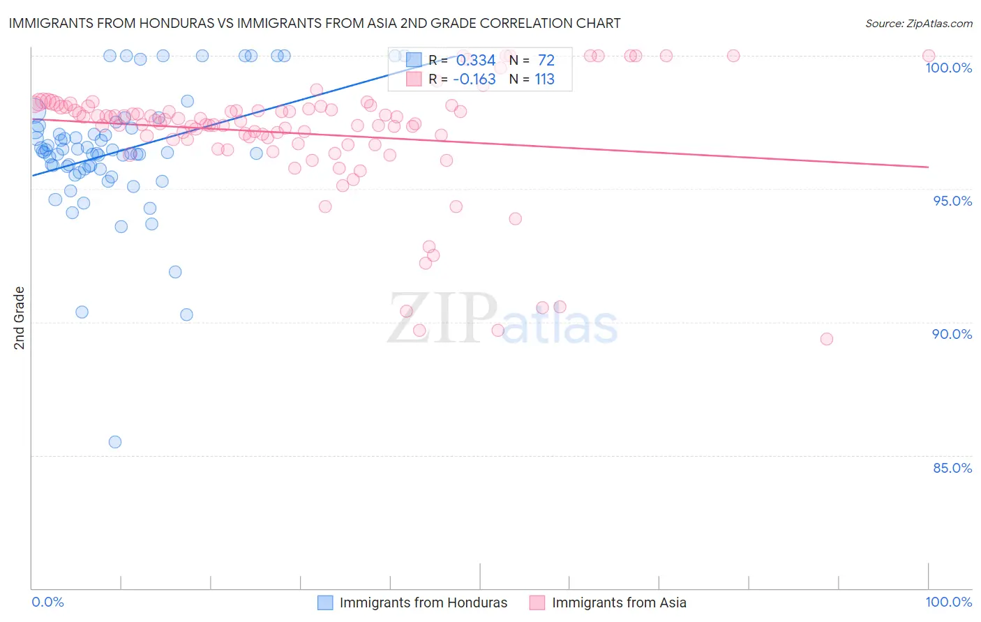 Immigrants from Honduras vs Immigrants from Asia 2nd Grade