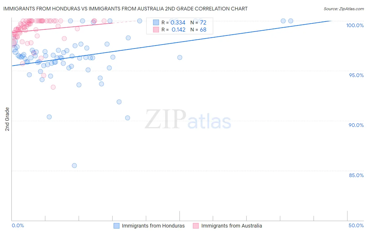 Immigrants from Honduras vs Immigrants from Australia 2nd Grade