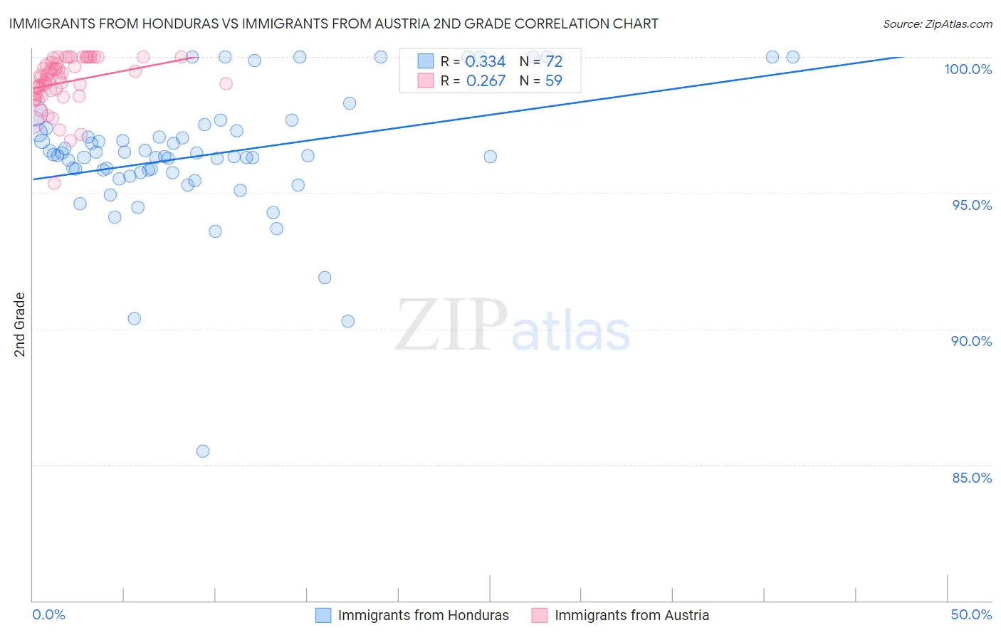 Immigrants from Honduras vs Immigrants from Austria 2nd Grade