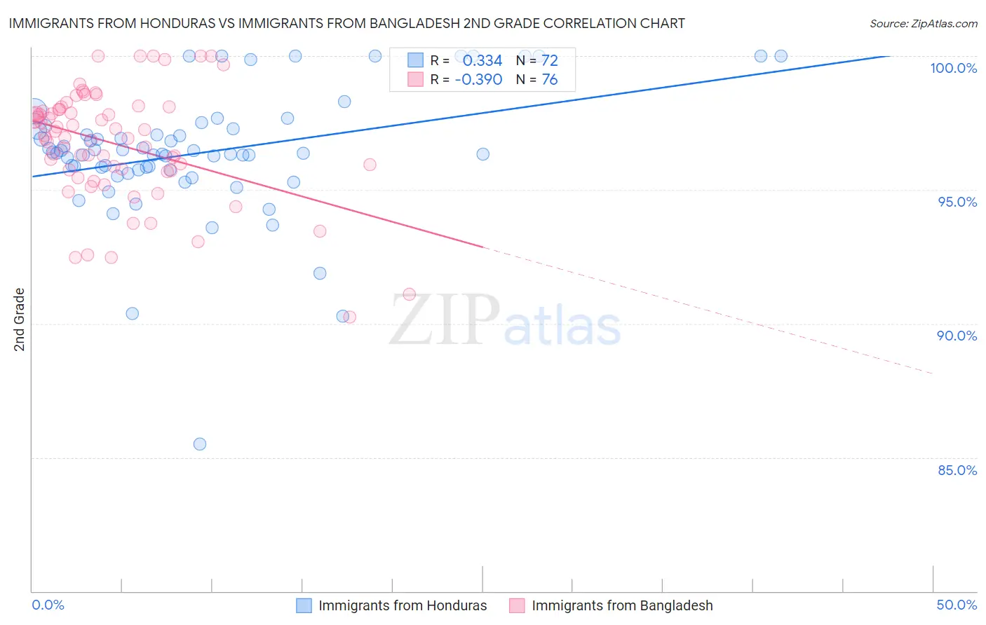 Immigrants from Honduras vs Immigrants from Bangladesh 2nd Grade