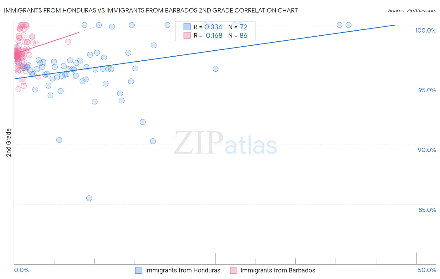 Immigrants from Honduras vs Immigrants from Barbados 2nd Grade