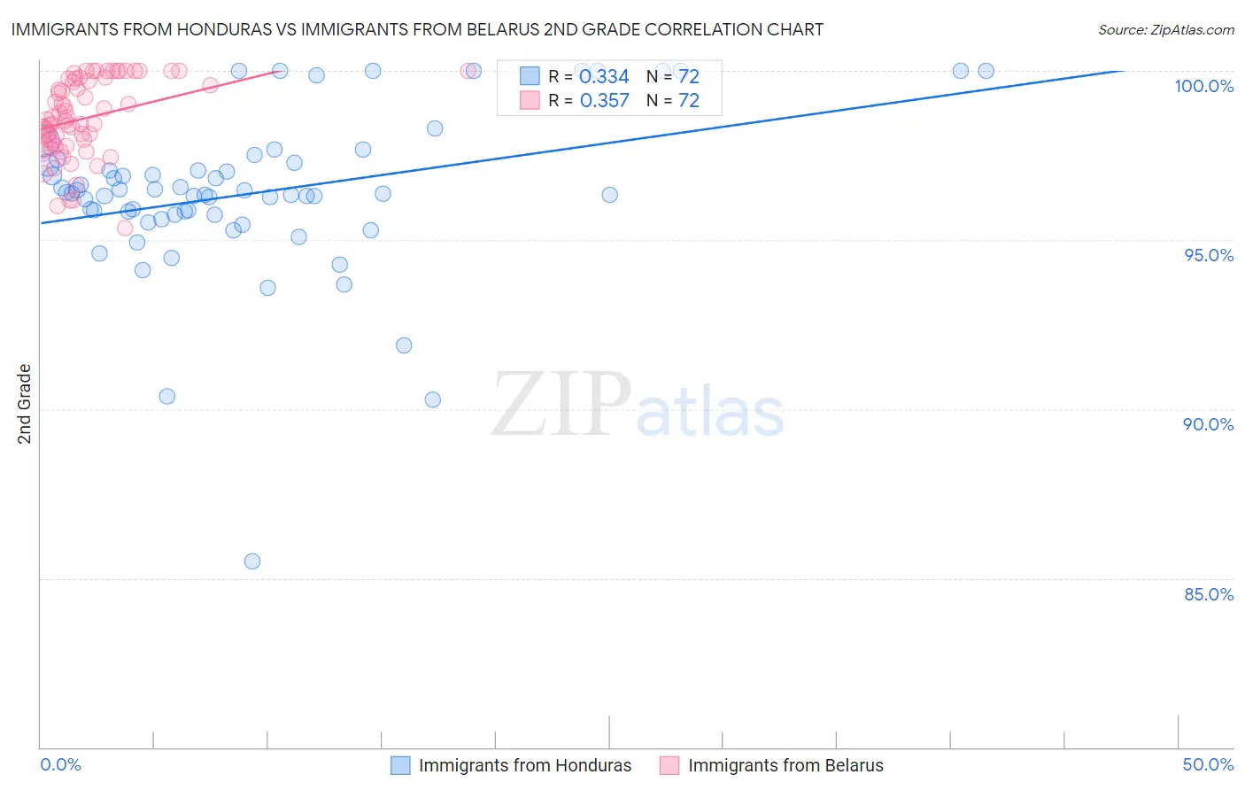 Immigrants from Honduras vs Immigrants from Belarus 2nd Grade