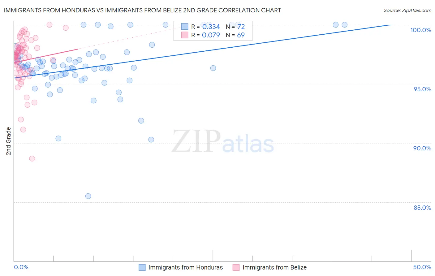 Immigrants from Honduras vs Immigrants from Belize 2nd Grade