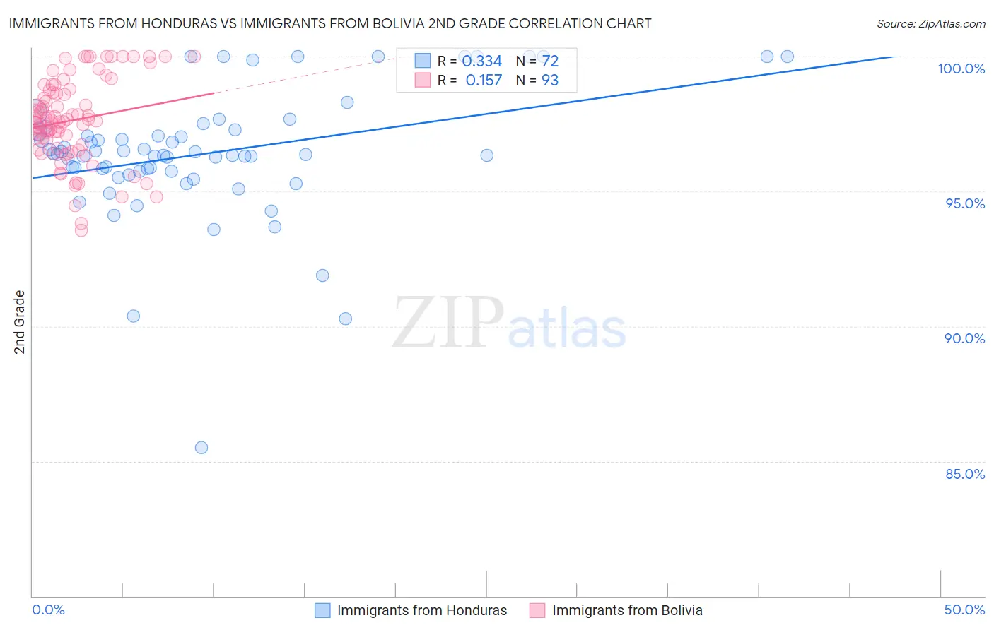 Immigrants from Honduras vs Immigrants from Bolivia 2nd Grade