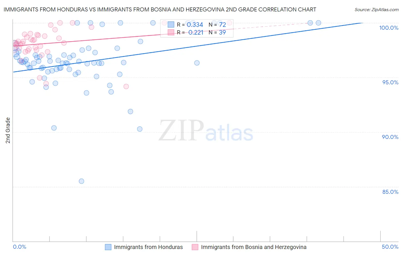 Immigrants from Honduras vs Immigrants from Bosnia and Herzegovina 2nd Grade
