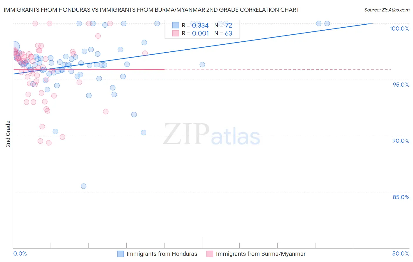 Immigrants from Honduras vs Immigrants from Burma/Myanmar 2nd Grade