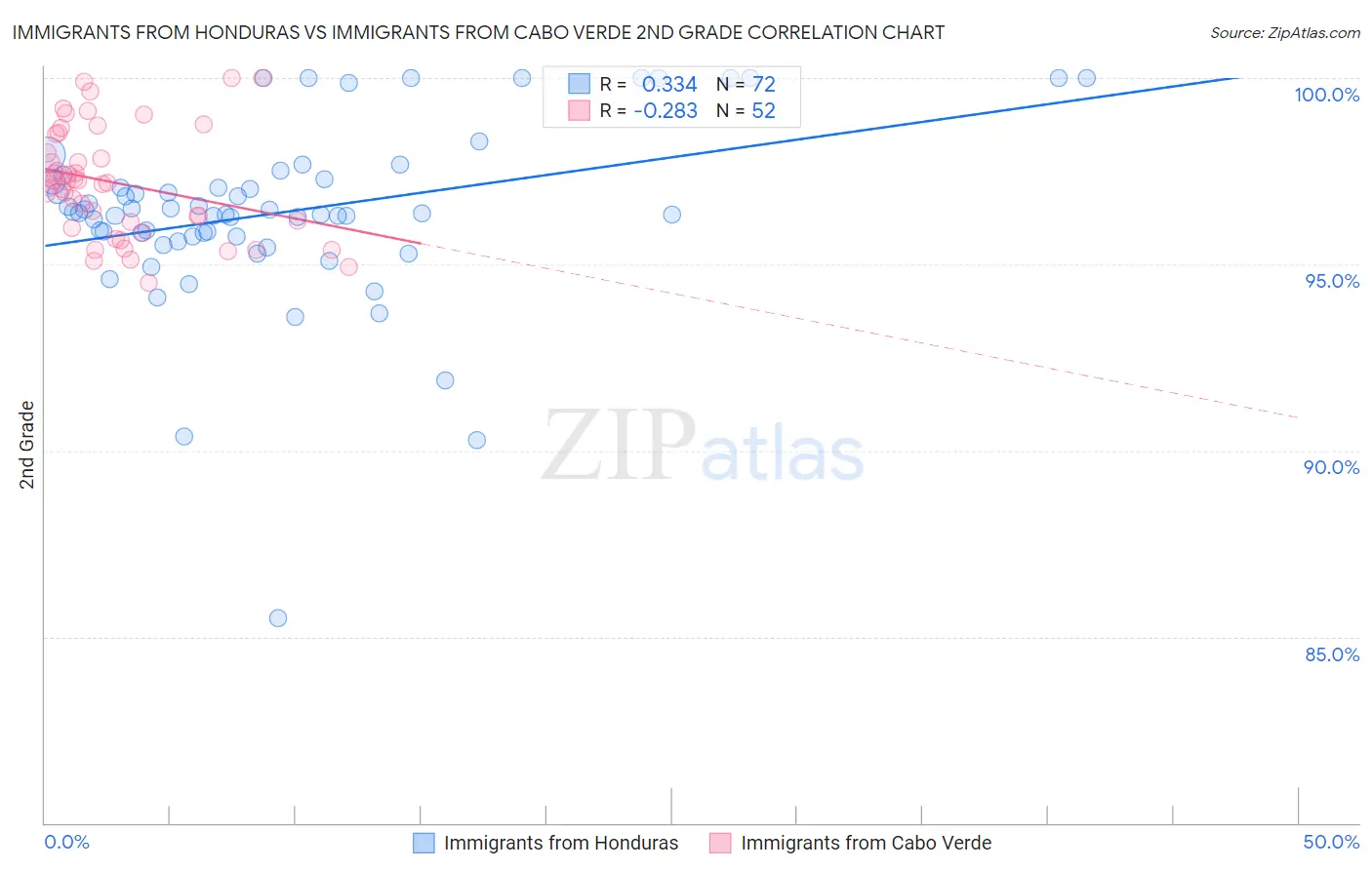 Immigrants from Honduras vs Immigrants from Cabo Verde 2nd Grade