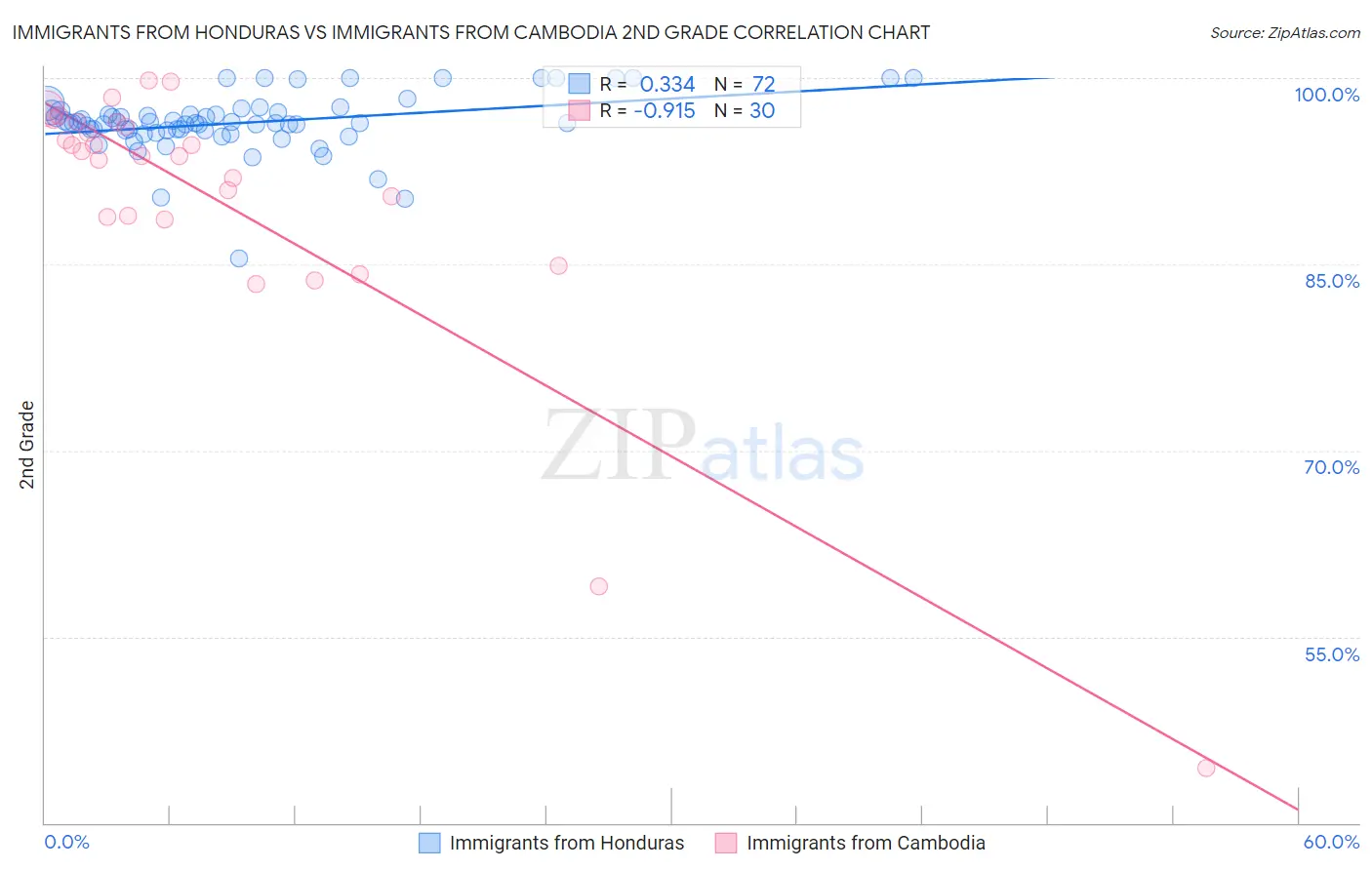 Immigrants from Honduras vs Immigrants from Cambodia 2nd Grade