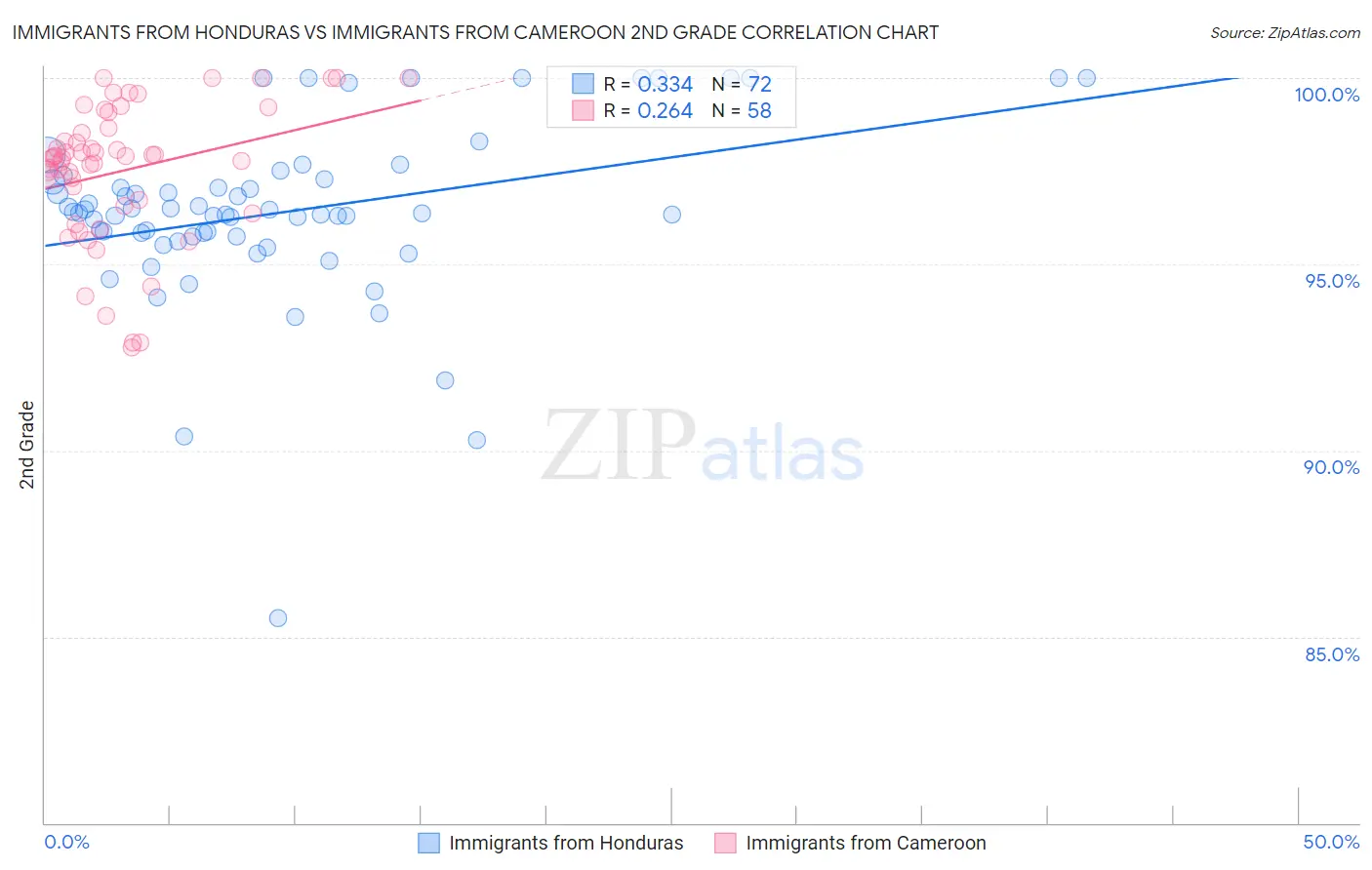 Immigrants from Honduras vs Immigrants from Cameroon 2nd Grade