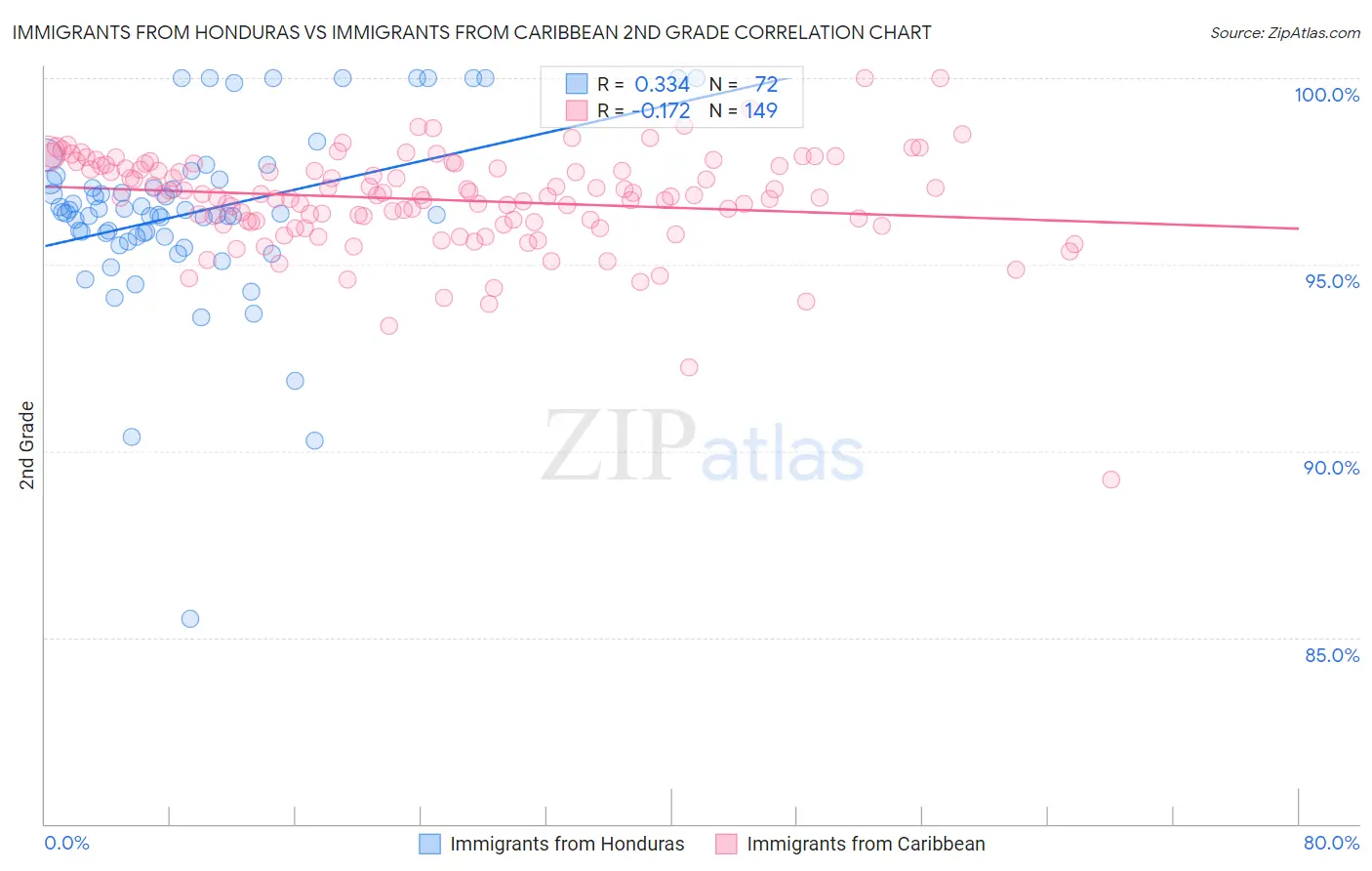 Immigrants from Honduras vs Immigrants from Caribbean 2nd Grade