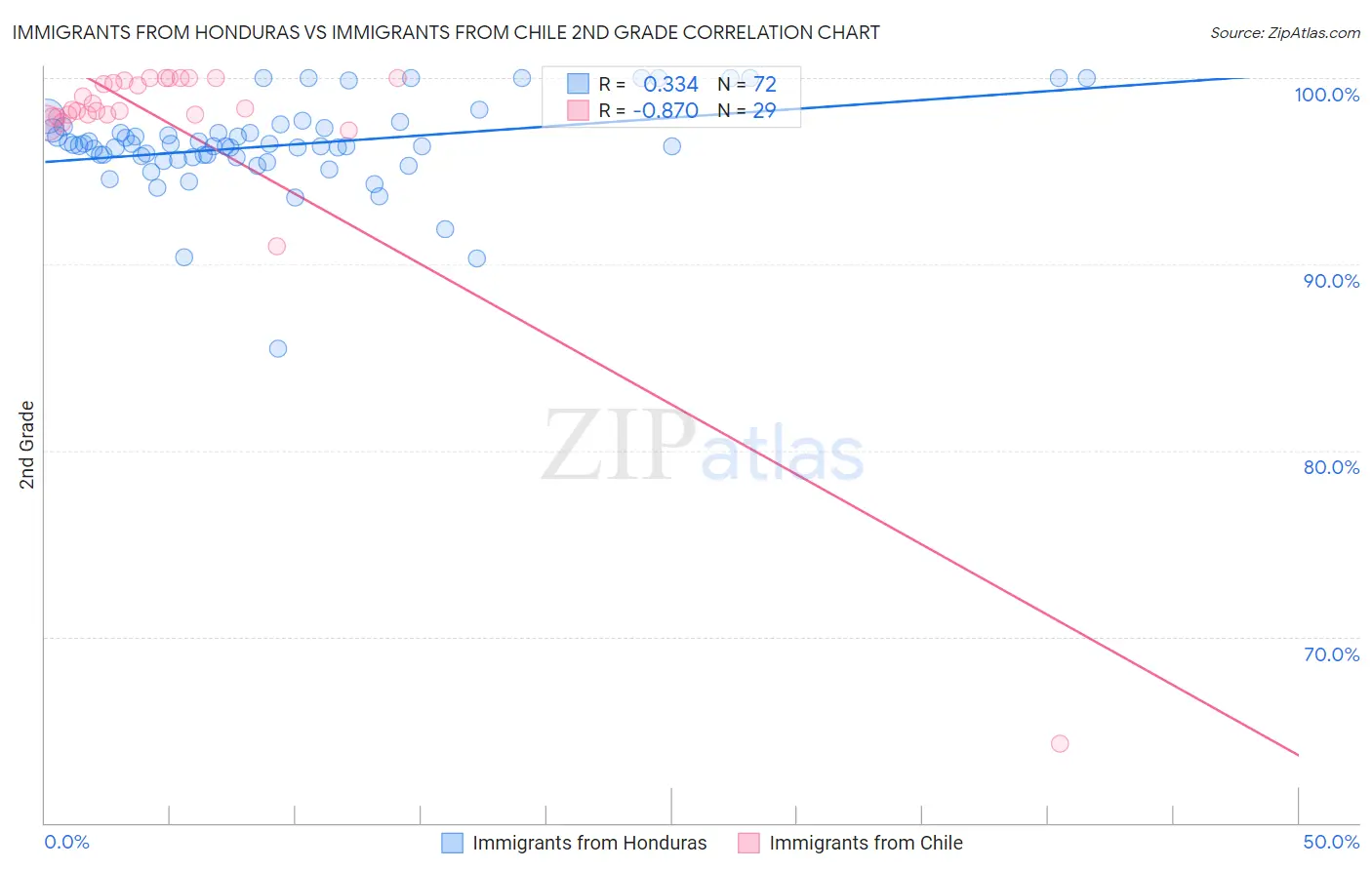 Immigrants from Honduras vs Immigrants from Chile 2nd Grade