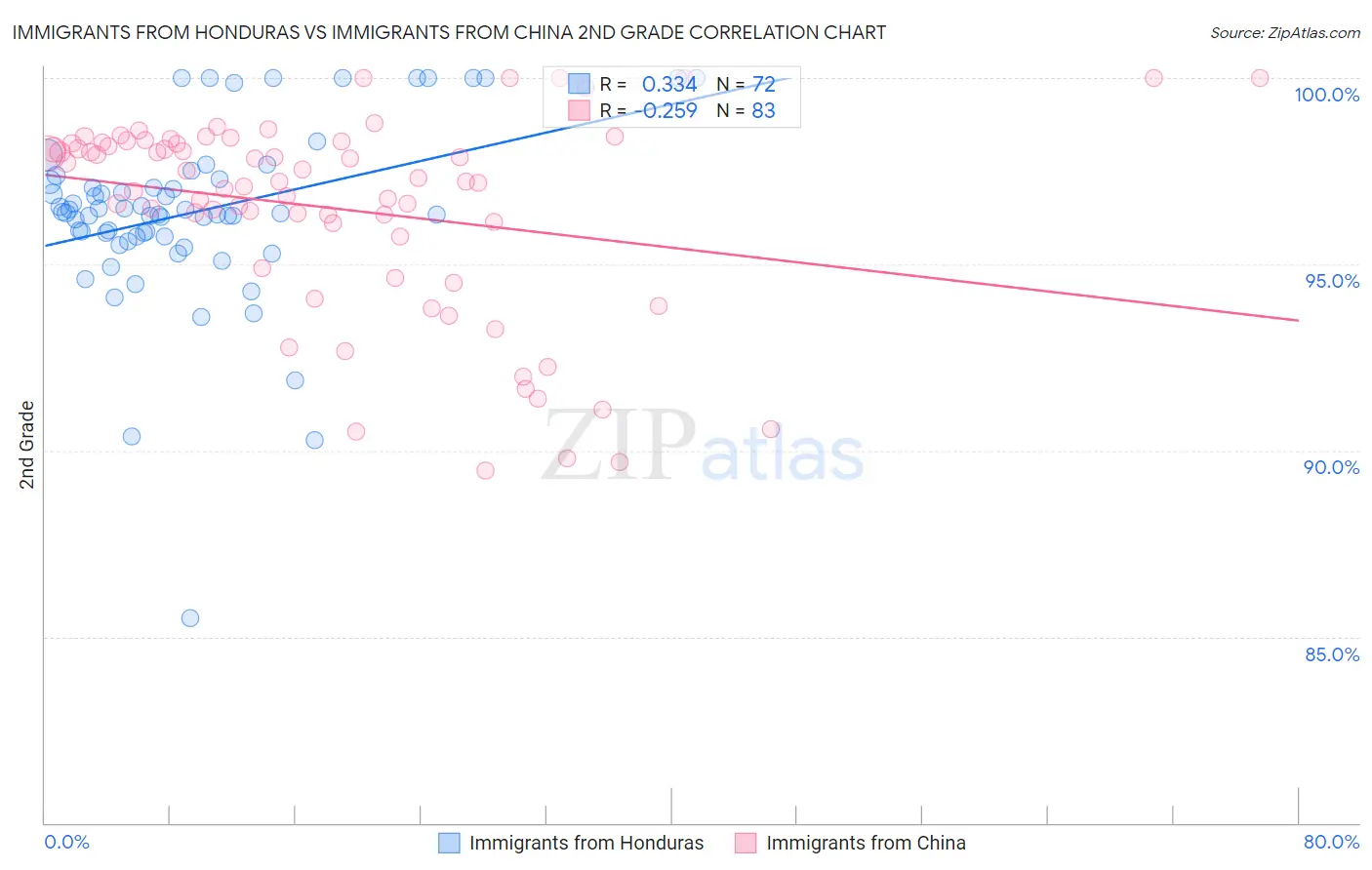 Immigrants from Honduras vs Immigrants from China 2nd Grade