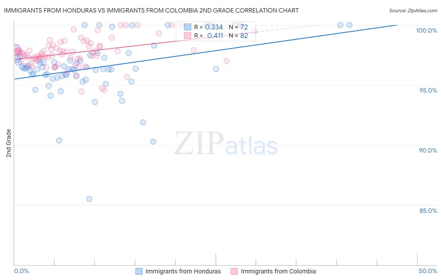 Immigrants from Honduras vs Immigrants from Colombia 2nd Grade