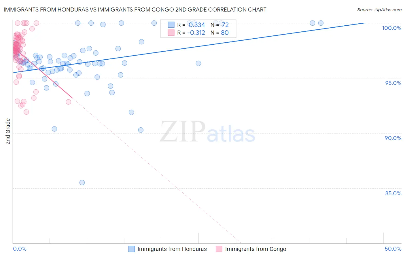 Immigrants from Honduras vs Immigrants from Congo 2nd Grade