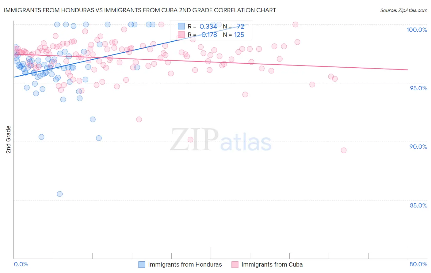 Immigrants from Honduras vs Immigrants from Cuba 2nd Grade